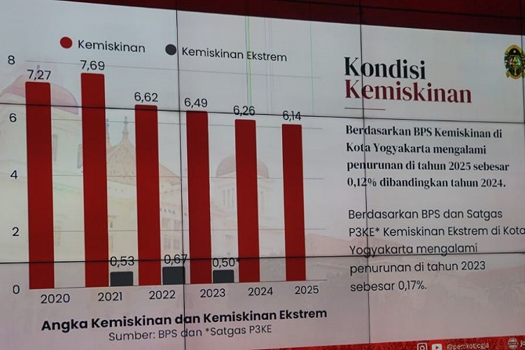 Warga Jogja Harapkan Lebih Banyak Pelatihan Keterampilan untuk Entaskan Kemiskinan